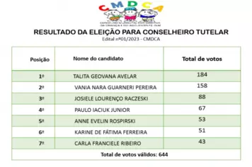 RESULTADO DA ELEIÇÃO DO CONSELHO TUTELAR