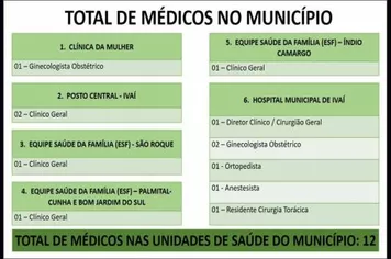 PROCEDIMENTOS DE SAÚDE NO HOSPITAL MUNICIPAL, FISIOTERAPIA E NUMERO DE MÉDICOS CONTRATADOS PELO MUNICÍPIO