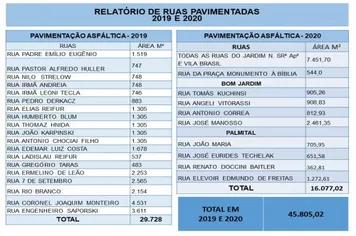 Relatório de Pavimentação Asfáltica 2019-2020