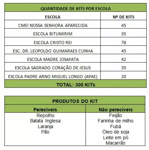 ENTREGA DE KITS PARA AS FAMÍLIAS EM EXTREMA POBREZA