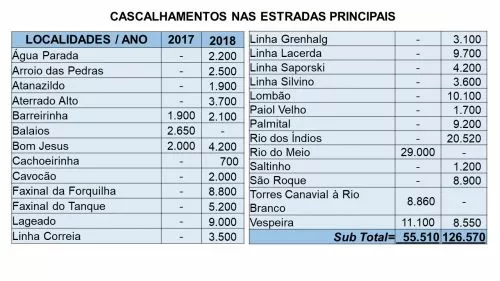 215 KM DE READEQUAÇÃO E CASCALHAMENTO