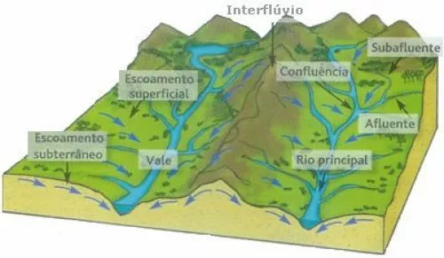 Microbacia | Água Parada